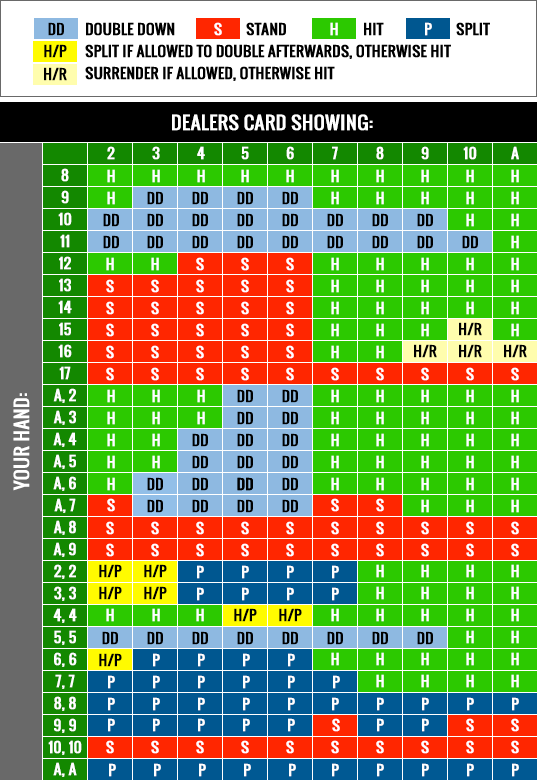 Blackjack Strategy Table